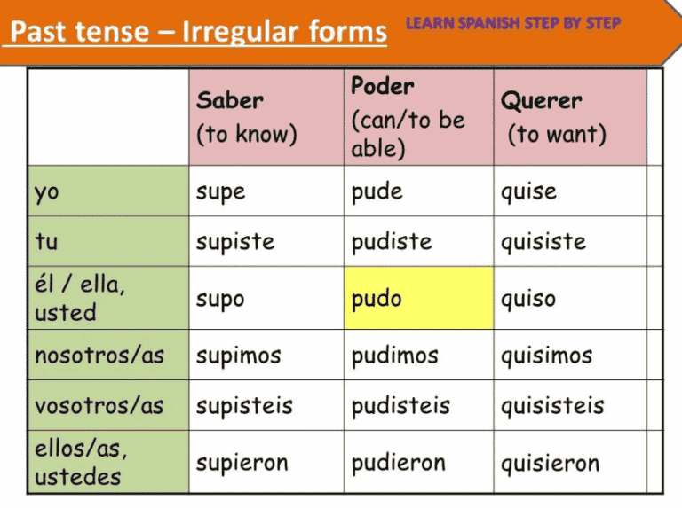 Comment conjuguer les verbes irregulier en espagnol ? Cour Carrée